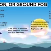 Types of Fog 不同種類的霧